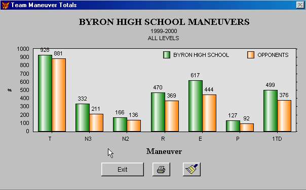 Team Graph - Maneuvers (Bar Chart) screen