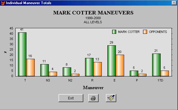 Individual Graph - Maneuvers (Bar Chart) screen